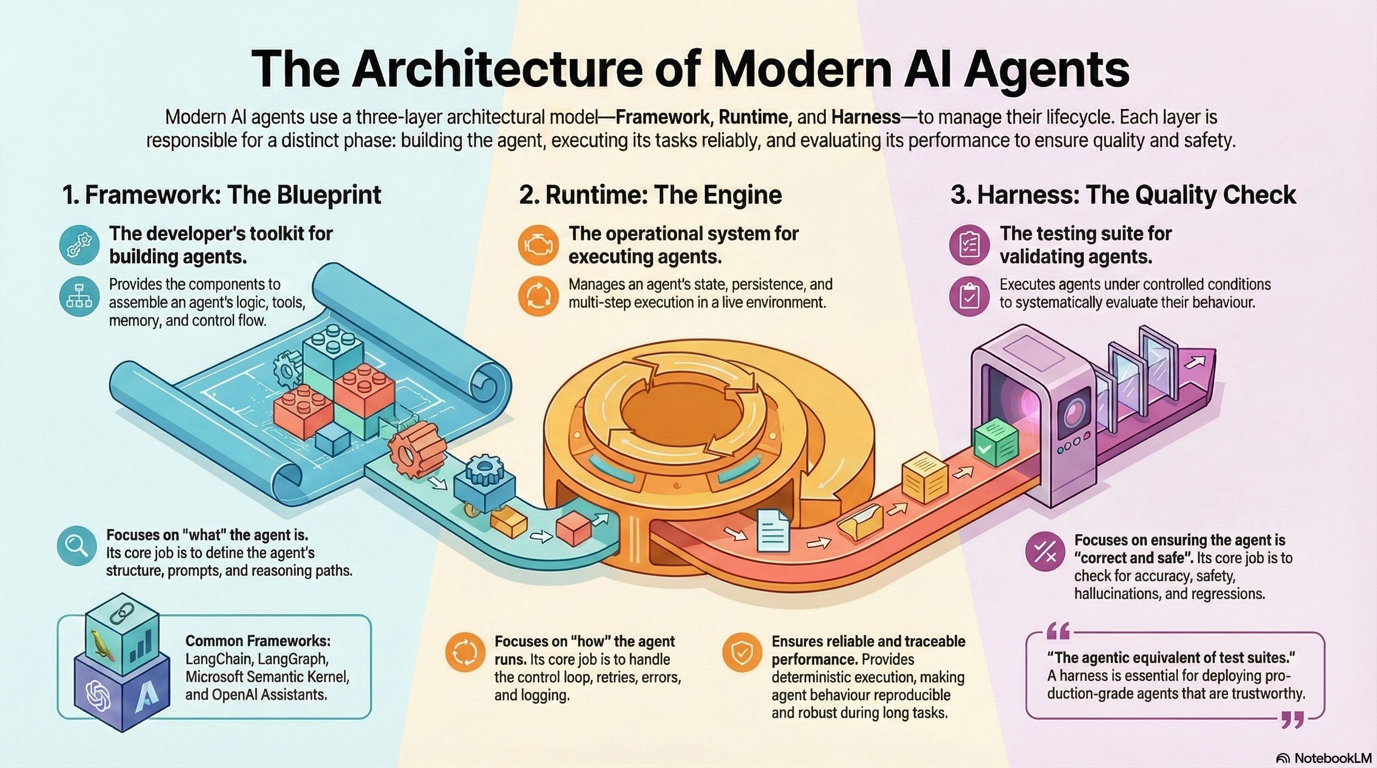 Agent Frameworks, Runtimes, and Harnesses